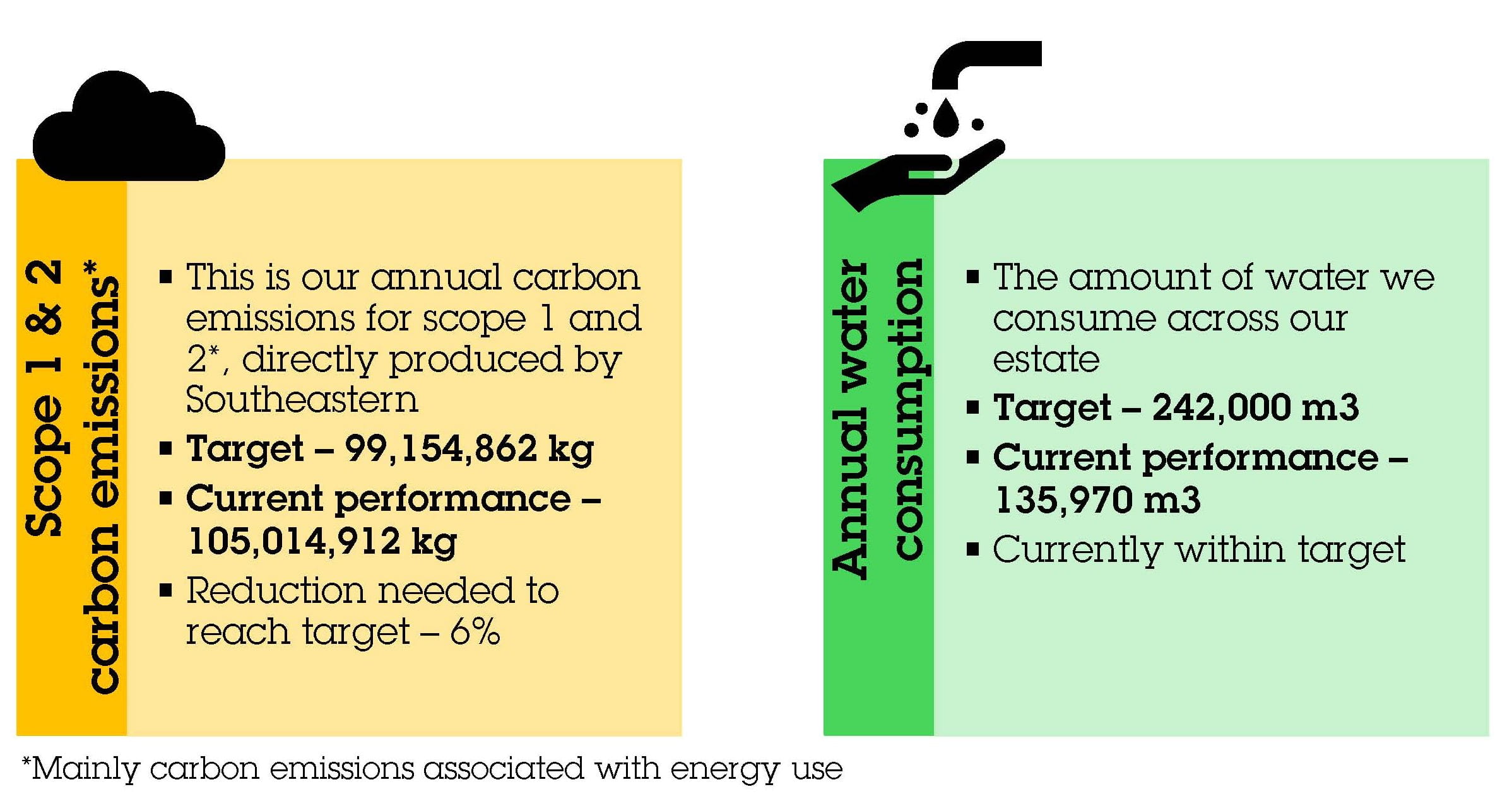 Scope 1&2 carbon emissions and annual water consumption graphics