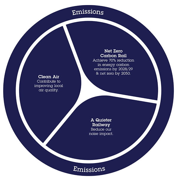 Emissions Strategy Wheel