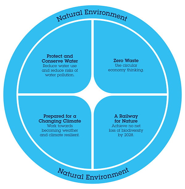 Natural Environment Strategy Wheel