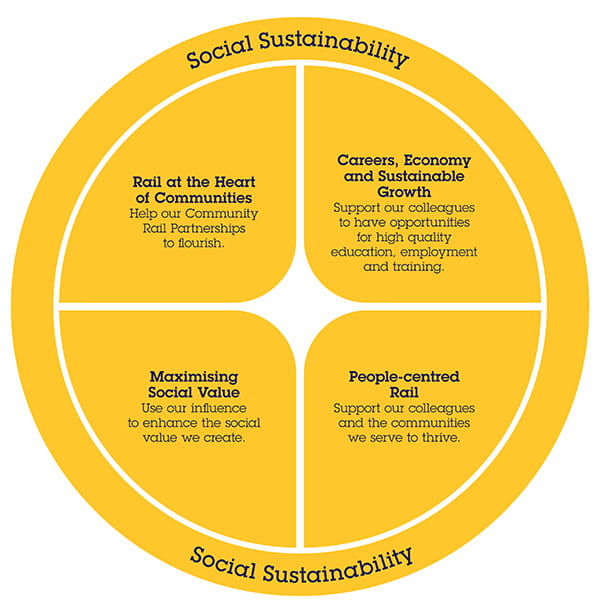 Social Sustainability Strategy Wheel