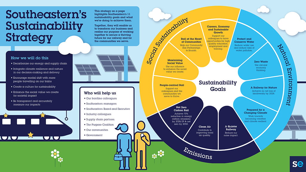 Southeastern's Sustainability Strategy Wheel